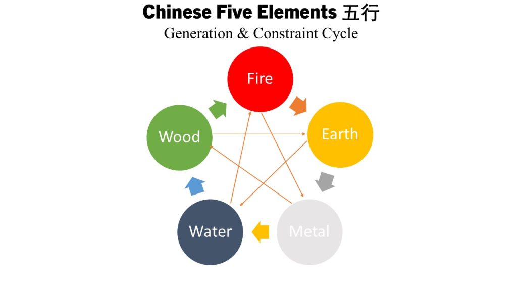 Diagram illustrating the Chinese Five Elements and their generation and constraint cycles.