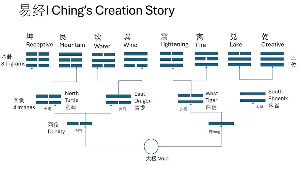 Diagram of I Ching trigrams and their elemental associations with directions.