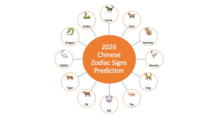 2026 Chinese Zodiac Signs Prediction Chart.